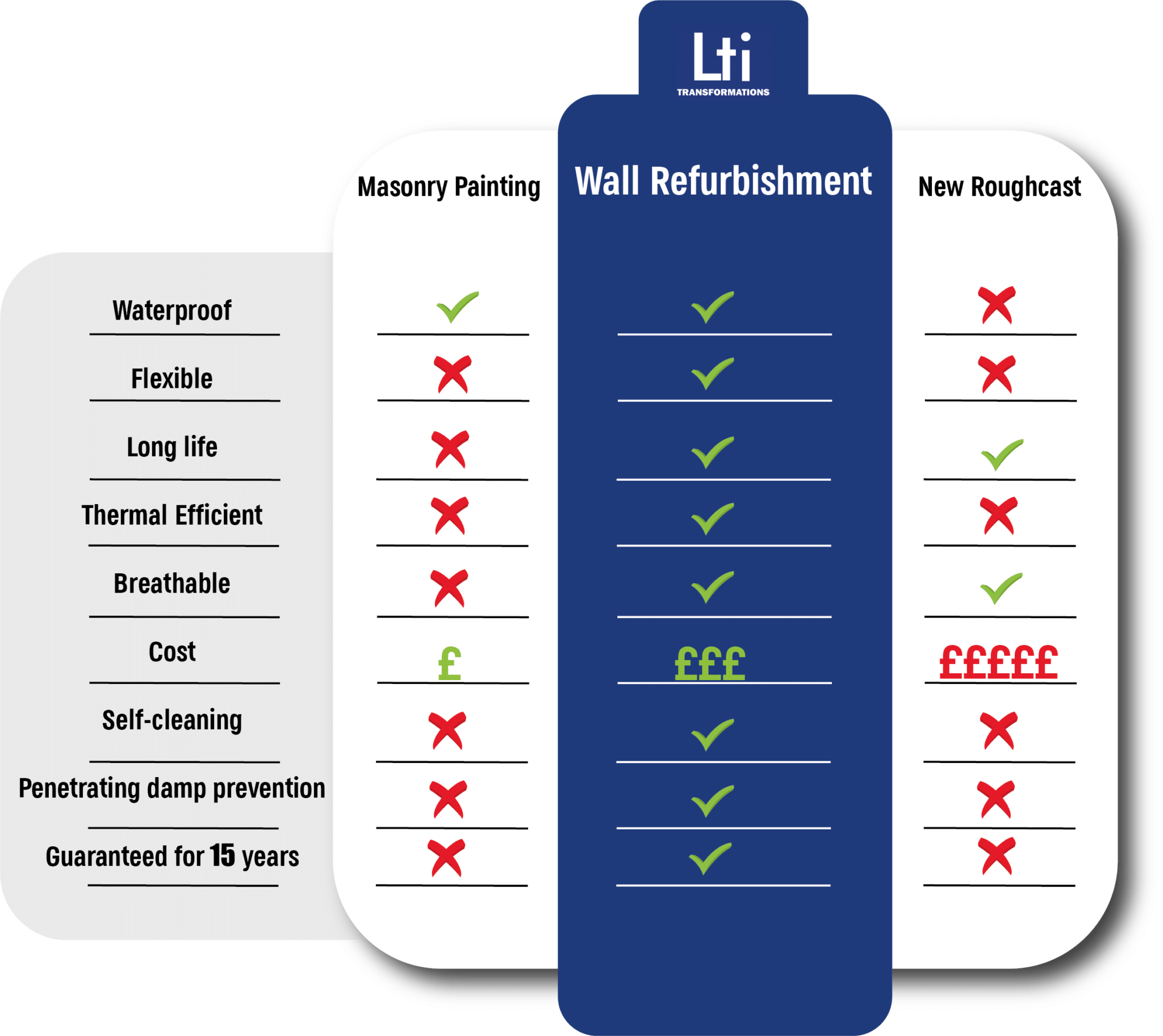 comparing wall refurbishment vs other options